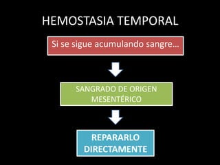 HEMOSTASIA TEMPORAL



                    Empacar el                                        Paciente
    Trauma
         ...
