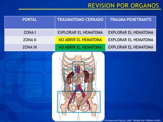 PORTAL     TRAUMATISMO CERRADO             TRAUMA PENETRANTE


ZONA I     EXPLORAR EL HEMATOMA          EXPLORAR EL HEMATOMA
ZONA II    NO ABRIR EL HEMATOMA          EXPLORAR EL HEMATOMA
ZONA III   NO ABRIR EL HEMATOMA          EXPLORAR EL HEMATOMA




                          ACS Surgery: Principles and Practice, 2006, TRAUMA AND THERMAL INJURY
 