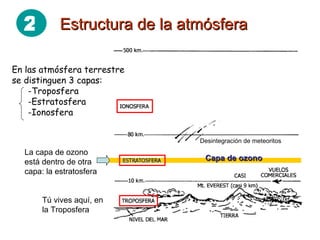 Estructura de la atmósfera Desintegración de meteoritos Capa de ozono La capa de ozono está dentro de otra capa: la estratosfera Tú vives aquí, en la Troposfera 2 En las atmósfera terrestre se distinguen 3 capas: Troposfera Estratosfera Ionosfera 
