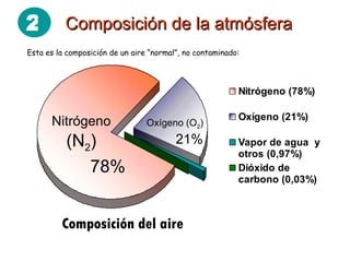 Composición de la atmósfera Nitrógeno  (N 2 ) Oxígeno (O 2 ) 78% 21% Composición del aire Esta es la composición de un aire “normal”, no contaminado: 2 