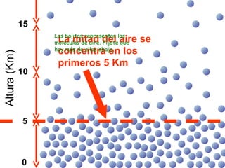 La mitad del aire se concentra en los primeros 5 Km 5 10 15 0 Altura (Km) Las bolitas representan las moléculas de aire. Fíjate que hay más de ellas abajo. 