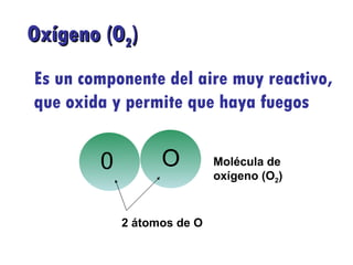 Oxígeno (O 2 ) Es un componente del aire muy reactivo, que oxida y permite que haya fuegos 2 átomos de O Molécula de oxígeno (O 2 ) 0 O 
