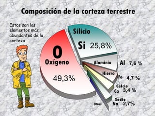Oxígeno Silicio Aluminio Hierro Calcio Sodio Otros O Si Al Fe Ca Na 49,3% 25,8% 7,6 % 4,7 % 3,4 % 2,7% Composición de la corteza terrestre Estos son los elementos más abundantes de la corteza  