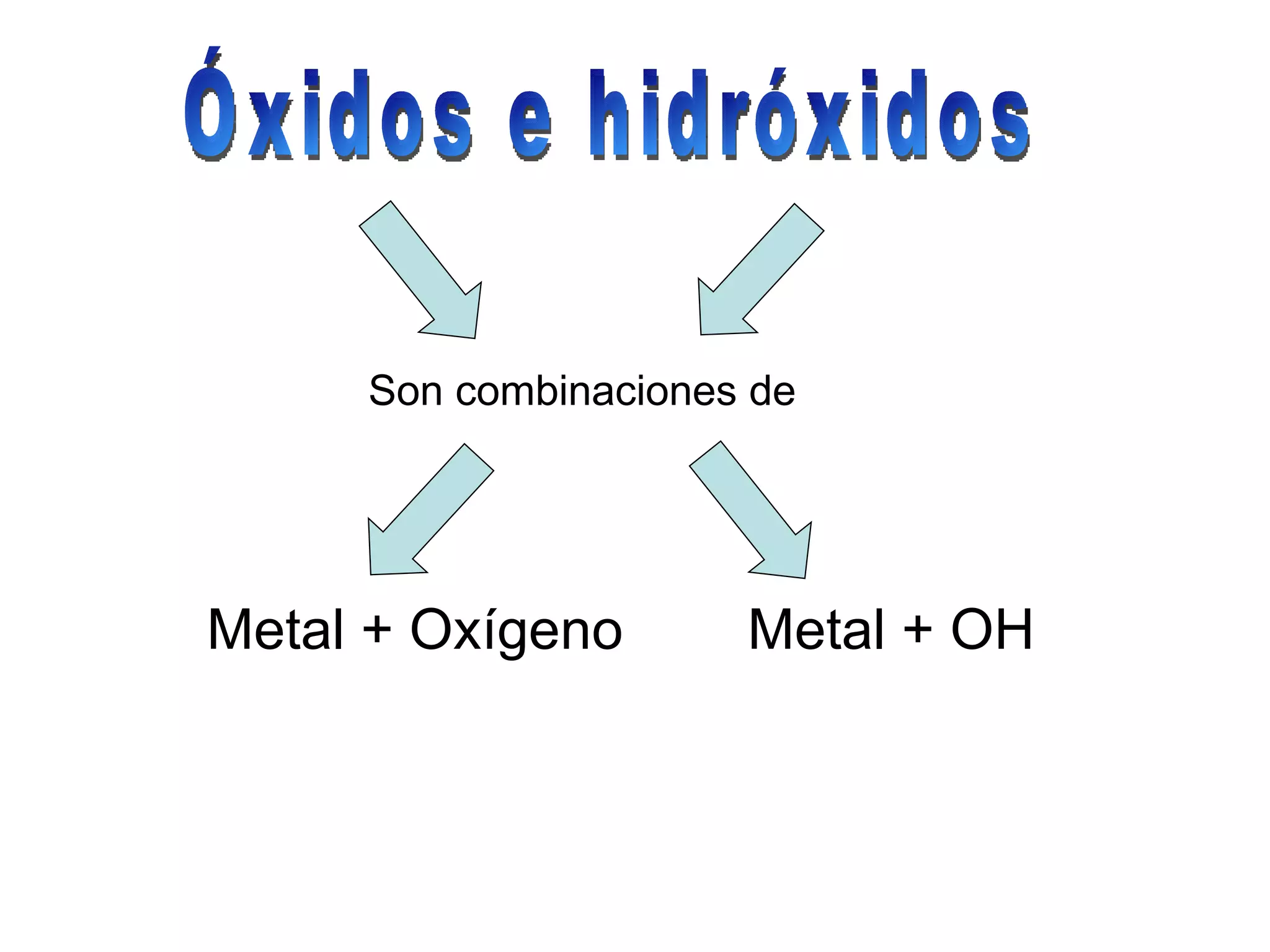 Óxidos e hidróxidos Metal + Oxígeno Metal + OH Son combinaciones de 