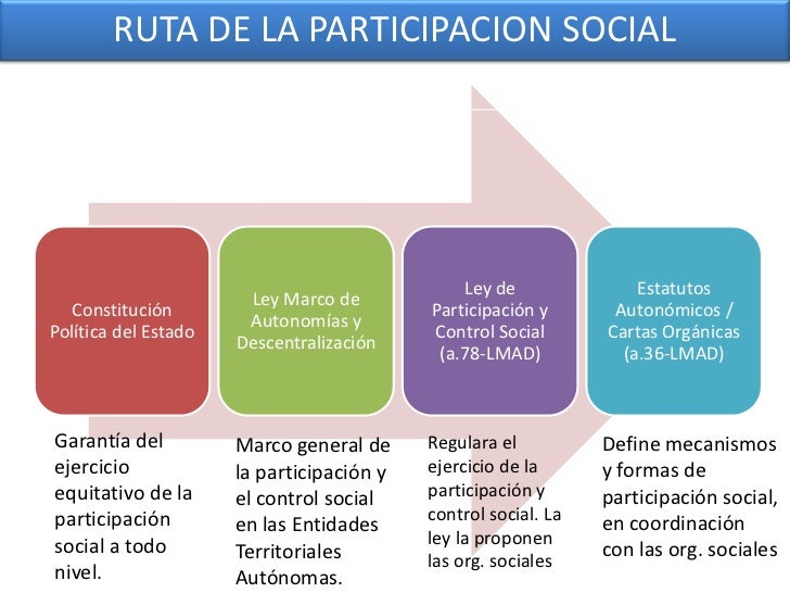 La participacion social desde el enfoque del estado