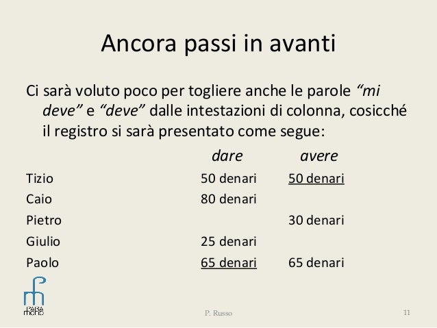 Spiegazione Partita Doppia Dare E Avere