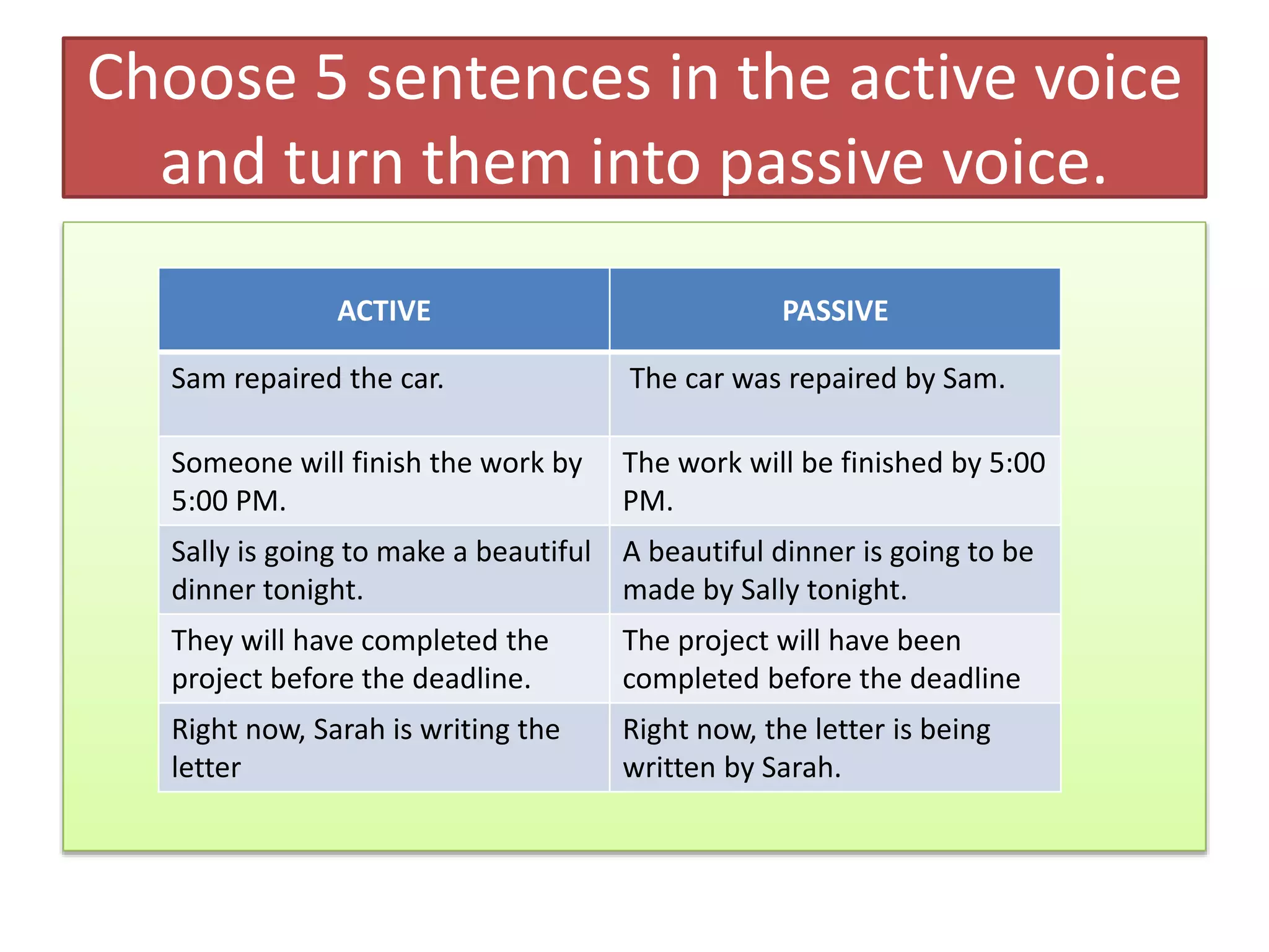 Choose 5 sentences in the active voice
and turn them into passive voice.
ACTIVE PASSIVE
Sam repaired the car. The car was repaired by Sam.
Someone will finish the work by
5:00 PM.
The work will be finished by 5:00
PM.
Sally is going to make a beautiful
dinner tonight.
A beautiful dinner is going to be
made by Sally tonight.
They will have completed the
project before the deadline.
The project will have been
completed before the deadline
Right now, Sarah is writing the
letter
Right now, the letter is being
written by Sarah.
 
