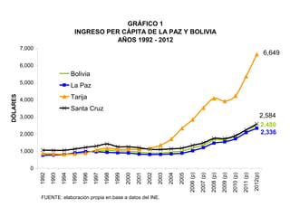 GRÁFICO 1
INGRESO PER CÁPITA DE LA PAZ Y BOLIVIA
AÑOS 1992 - 2012
2,480
2,336
6,649
2,584
0
1,000
2,000
3,000
4,000
5,000
6,000
7,000
1992
1993
1994
1995
1996
1997
1998
1999
2000
2001
2002
2003
2004
2005
2006(p)
2007(p)
2008(p)
2009(p)
2010(p)
2011(p)
2012(p)
DÓLARES
Bolivia
La Paz
Tarija
Santa Cruz
FUENTE: elaboración propia en base a datos del INE.
 