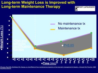 Class II BMI 35 –39.9