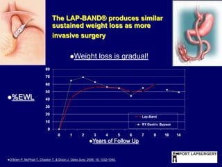1:10 of the Australian adult community may have a BMI >35