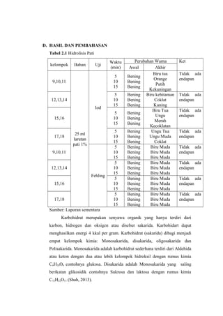 D. HASIL DAN PEMBAHASAN
Tabel 2.1 Hidrolisis Pati
kelompok

Bahan

Uji

Waktu
(min)

9,10,11

5
10
15

12,13,14

5
10
15

Iod

5
10
15

15,16

17,18

25 ml
larutan
pati 1%

9,10,11
12,13,14
Fehling
15,16
17,18

5
10
15
5
10
15
5
10
15
5
10
15
5
10
15

Perubahan Warna
Awal
Akhir
Biru tua
Bening
Orange
Bening
Putih
Bening
Kekuningan
Bening Biru kehitaman
Bening
Coklat
Bening
Kuning
Biru Tua
Bening
Ungu
Bening
Merah
Bening
Kecoklatan
Bening
Ungu Tua
Bening
Ungu Muda
Bening
Coklat
Bening
Biru Muda
Bening
Biru Muda
Bening
Biru Muda
Bening
Biru Muda
Bening
Biru Muda
Bening
Biru Muda
Bening
Biru Muda
Bening
Biru Muda
Bening
Biru Muda
Bening
Biru Muda
Bening
Biru Muda
Bening
Biru Muda

Ket
Tidak ada
endapan
Tidak ada
endapan
Tidak ada
endapan
Tidak ada
endapan
Tidak ada
endapan
Tidak ada
endapan
Tidak ada
endapan
Tidak ada
endapan

Sumber: Laporan sementara
Karbohidrat merupakan senyawa organik yang hanya terdiri dari
karbon, hidrogen dan oksigen atau disebut sakarida. Karbohidart dapat
menghasilkan energi 4 kkal per gram. Karbohidrat (sakarida) dibagi menjadi
empat kelompok kimia: Monosakarida, disakarida, oligosakarida dan
Polisakarida. Monosakarida adalah karbohidrat sederhana terdiri dari Aldehida
atau keton dengan dua atau lebih kelompok hidroksil dengan rumus kimia
CnH2nOn contohnya glukosa. Disakarida adalah Monosakarida yang saling
berikatan glikosidik contohnya Sukrosa dan laktosa dengan rumus kimia
C12H22O11 (Shah, 2013).

 
