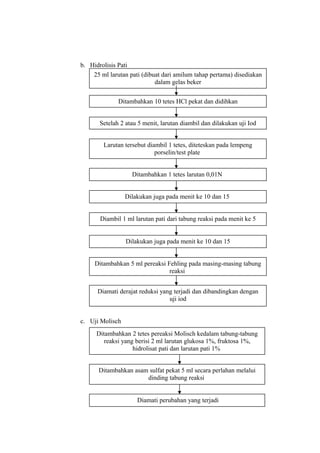 b. Hidrolisis Pati
25 ml larutan pati (dibuat dari amilum tahap pertama) disediakan
dalam gelas beker
Ditambahkan 10 tetes HCl pekat dan didihkan
Setelah 2 atau 5 menit, larutan diambil dan dilakukan uji Iod
Larutan tersebut diambil 1 tetes, diteteskan pada lempeng
porselin/test plate
Ditambahkan 1 tetes larutan 0,01N
Dilakukan juga pada menit ke 10 dan 15
Diambil 1 ml larutan pati dari tabung reaksi pada menit ke 5
Dilakukan juga pada menit ke 10 dan 15
Ditambahkan 5 ml pereaksi Fehling pada masing-masing tabung
reaksi
Diamati derajat reduksi yang terjadi dan dibandingkan dengan
uji iod
c. Uji Molisch
Ditambahkan 2 tetes pereaksi Molisch kedalam tabung-tabung
reaksi yang berisi 2 ml larutan glukosa 1%, fruktosa 1%,
hidrolisat pati dan larutan pati 1%
Ditambahkan asam sulfat pekat 5 ml secara perlahan melalui
dinding tabung reaksi
Diamati perubahan yang terjadi

 