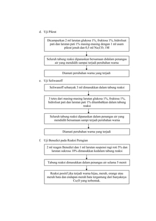 d. Uji Pikrat
Dicampurkan 2 ml larutan glukosa 1%, fruktosa 1%, hidrolisat
pati dan larutan pati 1% masing-masing dengan 1 ml asam
pikrat jenuh dan 0,5 ml Na2CO3 1M

Seluruh tabung reaksi dipanaskan bersamaan didalam penangas
air yang mendidih sampai terjadi perubahan warna
Diamati perubahan warna yang terjadi
e. Uji Seliwanoff
Seliwanoff sebanyak 3 ml dimasukkan dalam tabung reaksi
3 tetes dari masing-masing larutan glukosa 1%, fruktosa 1%,
hidrolisat pati dan larutan pati 1% ditambahkan dalam tabung
reaksi
Seluruh tabung reaksi dipanaskan dalam penangas air yang
mendidih bersamaan sampi terjadi perubahan warna

Diamati perubahan warna yang terjadi
f. Uji Benedict pada Reaksi Peragian
2 ml reagen Benedict dan 1 ml larutan suspensi ragi roti 5% dan
larutan sukrosa 10% dimasukkan kedalam tabung reaksi

Tabung reaksi dimasukkan dalam penangas air selama 5 menit
Reaksi positif jika terjadi warna hijau, merah, orange atau
merah bata dan endapan merah bata tergantung dari banyaknya
Cu2O yang terbentuk.

 
