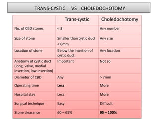 TRANS-CYSTIC VS CHOLEDOCHOTOMY
Trans-cystic Choledochotomy
No. of CBD stones < 3 Any number
Size of stone Smaller than cystic duct
< 6mm
Any size
Location of stone Below the insertion of
cystic duct
Any location
Anatomy of cystic duct
(long, valve, medial
insertion, low insertion)
Important Not so
Diameter of CBD Any > 7mm
Operating time Less More
Hospital stay Less More
Surgical technique Easy Difficult
Stone clearance 60 – 65% 95 – 100%
 