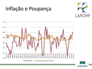 Inflação e Poupança
-0.20
0.00
0.20
0.40
0.60
0.80
1.00
1.20
2006.01
2006.04
2006.07
2006.10
2007.01
2007.04
2007.07
2007.10
2008.01
2008.04
2008.07
2008.10
2009.01
2009.04
2009.07
2009.10
2010.01
2010.04
2010.07
2010.10
2011.01
2011.04
2011.07
2011.10
2012.01
2012.04
2012.07
2012.10
2013.01
2013.04
2013.07
2013.10
2014.01
2014.04
INPC(IBGE) Poupança(rendimento nominal)
 