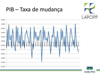 PIB – Taxa de mudança
-0.1200
-0.1000
-0.0800
-0.0600
-0.0400
-0.0200
0.0000
0.0200
0.0400
0.0600
0.0800
0.1000
2006.02
2006.05
2006.08
2006.11
2007.02
2007.05
2007.08
2007.11
2008.02
2008.05
2008.08
2008.11
2009.02
2009.05
2009.08
2009.11
2010.02
2010.05
2010.08
2010.11
2011.02
2011.05
2011.08
2011.11
2012.02
2012.05
2012.08
2012.11
2013.02
2013.05
2013.08
2013.11
2014.02
 
