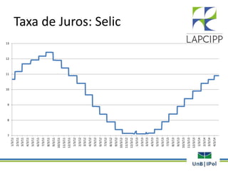 Taxa de Juros: Selic
7
8
9
10
11
12
13
1/3/11
2/3/11
3/3/11
4/3/11
5/3/11
6/3/11
7/3/11
8/3/11
9/3/11
10/3/11
11/3/11
12/3/11
1/3/12
2/3/12
3/3/12
4/3/12
5/3/12
6/3/12
7/3/12
8/3/12
9/3/12
10/3/12
11/3/12
12/3/12
1/3/13
2/3/13
3/3/13
4/3/13
5/3/13
6/3/13
7/3/13
8/3/13
9/3/13
10/3/13
11/3/13
12/3/13
1/3/14
2/3/14
3/3/14
4/3/14
 
