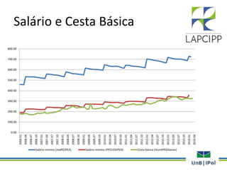 Salário e Cesta Básica
0.00
100.00
200.00
300.00
400.00
500.00
600.00
700.00
800.00
2006.01
2006.04
2006.07
2006.10
2007.01
2007.04
2007.07
2007.10
2008.01
2008.04
2008.07
2008.10
2009.01
2009.04
2009.07
2009.10
2010.01
2010.04
2010.07
2010.10
2011.01
2011.04
2011.07
2011.10
2012.01
2012.04
2012.07
2012.10
2013.01
2013.04
2013.07
2013.10
2014.01
2014.04
Salário mínimo (realR$IPEA) Salário mínimo (PPCUS$IPEA) Cesta básica (munSPR$Dieese)
 