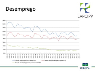 Desemprego
0.00
2.00
4.00
6.00
8.00
10.00
12.00
14.00
16.00
18.00
2006.01
2006.04
2006.07
2006.10
2007.01
2007.04
2007.07
2007.10
2008.01
2008.04
2008.07
2008.10
2009.01
2009.04
2009.07
2009.10
2010.01
2010.04
2010.07
2010.10
2011.01
2011.04
2011.07
2011.10
2012.01
2012.04
2012.07
2012.10
2013.01
2013.04
2013.07
2013.10
2014.01
2014.04
Taxa de desemprego(RMSPSeade/PED) Taxa de desemprego(abertoSeade/PED)
Taxa de desemprego(oculto-precárioSeade/PED)
 
