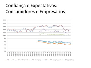 Confiança e Expectativas:
Consumidores e Empresários
0.0
20.0
40.0
60.0
80.0
100.0
120.0
140.0
160.0
180.0
200.0
2006.01
2006.04
2006.07
2006.10
2007.01
2007.04
2007.07
2007.10
2008.01
2008.04
2008.07
2008.10
2009.01
2009.04
2009.07
2009.10
2010.01
2010.04
2010.07
2010.10
2011.01
2011.04
2011.07
2011.10
2012.01
2012.04
2012.07
2012.10
2013.01
2013.04
2013.07
2013.10
2014.01
2014.04
ICC IEC INEC-endividamento INEC-desemprego ICEI ICEI-condições_atuais ICEI-expectativas
 
