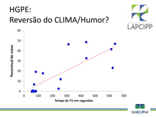 HGPE:
Reversão do CLIMA/Humor?
0
10
20
30
40
50
60
0 100 200 300 400 500 600 700
Percentualdevotos
Tempo de TV em segundos
 