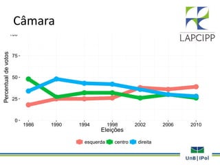 Câmara
0
25
50
75
100
1986 1990 1994 1998 2002 2006 2010
Eleições
Percentualdevotos
esquerda centro direita
 