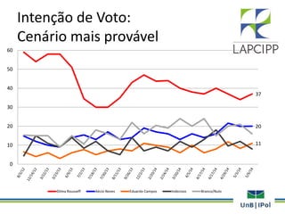 Intenção de Voto:
Cenário mais provável
37
20
11
0
10
20
30
40
50
60
Dilma Rousseff Aécio Neves Eduardo Campos Indecisos Branco/Nulo
 