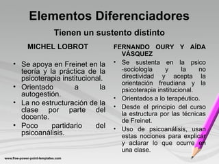 Elementos Diferenciadores
MICHEL LOBROT
• Se apoya en Freinet en la
teoría y la práctica de la
psicoterapia institucional.
• Orientado a la
autogestión.
• La no estructuración de la
clase por parte del
docente.
• Poco partidario del
psicoanálisis.
FERNANDO OURY Y AÍDA
VÁSQUEZ
• Se sustenta en la psico
-sociología y la no
directividad y acepta la
orientación freudiana y la
psicoterapia institucional.
• Orientados a lo terapéutico.
• Desde el principio del curso
la estructura por las técnicas
de Freinet.
• Uso de psicoanálisis, usan
estas nociones para explicar
y aclarar lo que ocurre en
una clase.
Tienen un sustento distintoTienen un sustento distinto
 