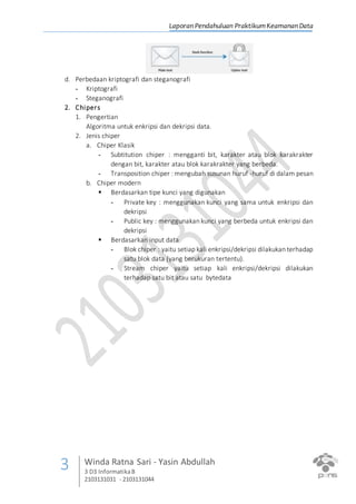Laporan Pendahuluan PraktikumKeamanan Data
3 Winda Ratna Sari - Yasin Abdullah
3 D3 InformatikaB
2103131031 - 2103131044
d. Perbedaan kriptografi dan steganografi
- Kriptografi
- Steganografi
2. Chipers
1. Pengertian
Algoritma untuk enkripsi dan dekripsi data.
2. Jenis chiper
a. Chiper Klasik
- Subtitution chiper : mengganti bit, karakter atau blok karakrakter
dengan bit, karakter atau blok karakrakter yang berbeda.
- Transposition chiper : mengubah susunan huruf -huruf di dalam pesan
b. Chiper modern
 Berdasarkan tipe kunci yang digunakan
- Private key : menggunakan kunci yang sama untuk enkripsi dan
dekripsi
- Public key : menggunakan kunci yang berbeda untuk enkripsi dan
dekripsi
 Berdasarkan input data
- Blok chiper : yaitu setiap kali enkripsi/dekripsi dilakukan terhadap
satu blok data (yang berukuran tertentu).
- Stream chiper yaitu setiap kali enkripsi/dekripsi dilakukan
terhadap satu bit atau satu bytedata
 