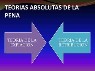TEORIAS ABSOLUTAS DE LA
PENA
TEORIA DE LA
EXPIACION
TEORIA DE LA
RETRIBUCION
 