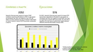Condenas a muerte
2052
Amnistía Internacional registró al menos 2.052
condenas a muerte en 56 países en 2021, lo que supuso
un incremento del 39% con respecto a las 1.477 de
2020. Se tenía constancia de que al finalizar 2021 había
en todo el mundo al menos 28.670 personas condenadas
a muerte.
Ejecuciones
578
En 2021, Amnistía Internacional registró al menos 579
ejecuciones repartidas en 18 países, lo que supuso un
incremento del 20% con respecto al año 2020, en el que
se registraron al menos 483 ejecuciones. Se trata de la
segunda cifra más baja de ejecuciones registradas por
Amnistía Internacional desde al menos 2010.
Totales anuales de ejecuciones y de condenas
a muerte registradas por Amnistía
Internacional para los años 2015-2021.
 