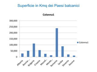 0
50,000
100,000
150,000
200,000
250,000
300,000
Colonna1
Colonna1
Superficie in Kmq dei Paesi balcanici
 