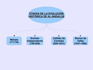 ETAPAS DE LA EVOLUCIÓN
             HISTÓRICA DE AL-ÁNDALUS




                Emirato     Califato de    Reinos de
Waliato
            Independiente    Córdoba         Taifas
(711-756)
               (756-929)    (929-1031)    (1031-1086)
 