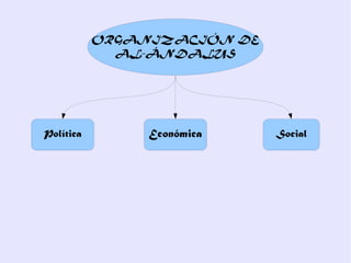 ORGANIZACIÓN DE
             AL-ÁNDALUS




Política        Económica    Social
 