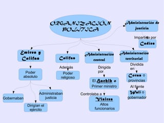 ORGANIZACIÓN                               Administración de
                              POLÍTICA                                   justicia

                                                                           Impartida por
                                                                               Cadíes

        Emires y                              Administración        Administración
        Califas                Califas          central              territorial
                                                                         Dividida
                               Además                Dirigida            en
          Poder                  Poder               por
         absoluto                                                       Coras o
                                religioso
                                                  El Hachib o           provincias
                                                  Primer ministro       Al frente
                    Administraban           Controlaba a
                                                                        Wal í o
Gobernaban             justicia                     Visires            gobernador

             Dirigían el                               Altos
              ejército                              funcionarios
 