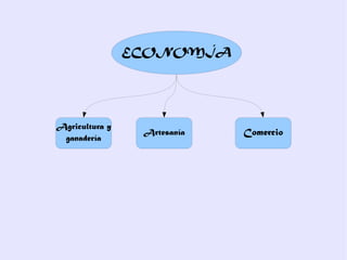 ECONOMÍA




Agricultura y
                 Artesanía   Comercio
 ganadería
 