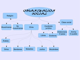 ORGANIZACIÓN
                               SOCIAL
     Religión


                                                                 Clase social

                No                          Condición
Musulmanes                     Etnia
             musulmanes                      jurídica

                                                            Aristocracia    Amma
                                                              O jassa      O pueblo
                                        Libres   Esclavos

 Árabes



  Sirios        Bereberes   Muladíes   Judíos    Mozárabes
 