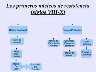 Los primeros núcleos de resistencia
         (siglos VIII-X)


 Núcleo Occidental                           Núcleos Pirenaicos



    Reino de                      Reino de    Condados
    Asturias                                                       Marca
                                 Pamplona-    Pirenaicos          Hispánica
                                  Navarra     centrales

     Reino                                                    Condados
                                               Reino de
     Astur-                                                   Catalanes
                                                Aragón
    Leonés


    Reino            Condado
     De                De
    León              Castilla
 