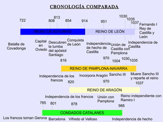 CRONOLOGÍA COMPARADA

                             813                                    1030
         722              808        854      914                       1035
                                                         951              1037 Fernando I
                                                                                Rey de
                 REINO DE ASTURIAS                    REINO DE LEÓN             Castilla y
                                                                                León
                 Capital Descubren Conquista
  Batalla de      en                de León  Independencia Unión de Independencia de
  Covadonga              la tumba                                   Castilla
                                             de hecho de Castilla con
                 Oviedo del apóstol
                                             Castilla      Pamplona
                         Santiago
                                                      970        10301035
                                816                        1004

                                       REINO DE PAMPLONA-NAVARRA
                                             Incorpora Aragón Sancho III   Muere Sancho III
                    Independencia de los
                                                                           y reparte el reino
                          francos 820                      970                1037
                                                 REINO DE ARAGÓN
                       Independencia de los francos     Unión con    Reino independiente con
                                                        Pamplona     Ramiro I
                    785   801          878                          988
                                   CONDADOS CATALANES
Los francos toman Gerona Barcelona Vifredo el Velloso            Independencia de hecho
 