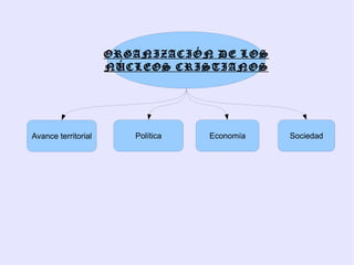 ORGANIZACIÓN DE LOS
                     NÚCLEOS CRISTIANOS




Avance territorial      Política   Economía   Sociedad
 