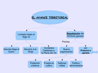 EL AVANCE TERRITORIAL




               Limitado hasta el                                    Repoblación del
                    Siglo XI                                        Territorio ganado

                                                            Precisa

                                          Condados                                  por
Asturias llega al    Navarra a la                             Nueva
                                         Catalanes a                             Presura o
    Duero               Rioja                              organización
                                       la Plana De Vic                            aprisio



                           Población     Puesta en       Defensa        Político-
                           cristiana      cultivo         militar     administrativa
 