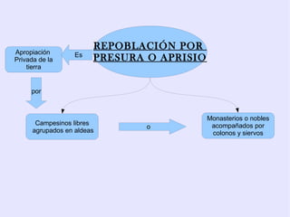 REPOBLACIÓN POR
Apropiación        Es
Privada de la           PRESURA O APRISIO
    tierra


     por



                                            Monasterios o nobles
       Campesinos libres                     acompañados por
                                o
      agrupados en aldeas                    colonos y siervos
 