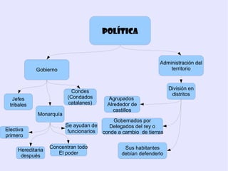 POLÍTICA


                                                                Administración del
             Gobierno                                               territorio


                                                                     División en
                            Condes
                                                                      distritos
   Jefes                  (Condados       Agrupados
  tribales                catalanes)      Alrededor de
                                             castillos
             Monarquía
                                             Gobernados por
                         Se ayudan de      Delegados del rey o
Electiva                  funcionarios   conde a cambio de tierras
primero

                   Concentran todo               Sus habitantes
     Hereditaria
                      El poder                  debían defenderlo
      después
 