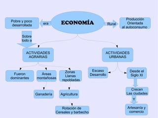 Producción
Pobre y poco
 desarrollada       era        ECONOMÍA                        Rural       Orientada
                                                                       al autoconsumo

      Sobre
      todo a


         ACTIVIDADES                                       ACTIVIDADES
          AGRARIAS                                          URBANAS



                                 Zonas             Escaso                  Desde el
  Fueron          Áreas                           Desarrollo               Siglo XI
                                 Llanas
dominantes      montañosas
                               repobladas

                                                                           Crecen
                Ganadería     Agricultura                                Las ciudades
                                                                             Y

                               Rotación de                                Artesanía y
                            Cereales y barbecho                            comercio
 