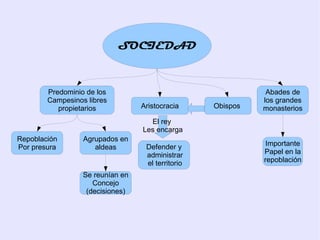 SOCIEDAD



        Predominio de los                                     Abades de
        Campesinos libres                                    los grandes
           propietarios           Aristocracia     Obispos   monasterios
                                    El rey
                                  Les encarga
Repoblación       Agrupados en
                                   Defender y                 Importante
Por presura          aldeas
                                   administrar               Papel en la
                                   el territorio             repoblación

                  Se reunían en
                     Concejo
                   (decisiones)
 