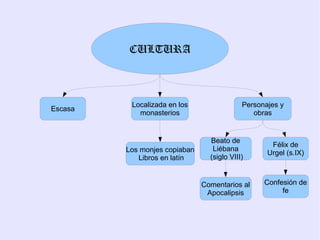 CULTURA



          Localizada en los                 Personajes y
Escasa
            monasterios                        obras


                                 Beato de
                                                    Félix de
         Los monjes copiaban      Liébana
                                                   Urgel (s.IX)
            Libros en latín      (siglo VIII)


                               Comentarios al     Confesión de
                                Apocalipsis            fe
 