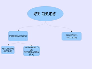 EL ARTE



                                 ROMÁNICO
      PRERROMÁNICO
                                  (S.XI y XII)



                MOZÁRABE O
ASTURIANO            DE
 (S.VIII-X)     REPOBLACIÓN
                    (S.X)
 
