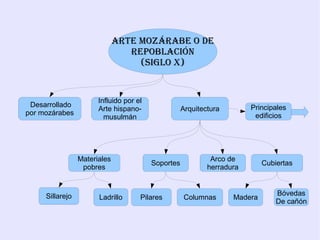 arTe MoZÁrabe o De
                                 rePobLaCIÓN
                                   (sIgLo X)


                       Influido por el
 Desarrollado                                                           Principales
                       Arte hispano-                Arquitectura
por mozárabes                                                            edificios
                         musulmán




                 Materiales                                  Arco de
                                         Soportes                           Cubiertas
                  pobres                                    herradura



     Sillarejo                                                                  Bóvedas
                       Ladrillo      Pilares         Columnas      Madera
                                                                                De cañón
 