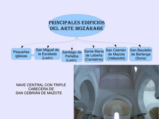 PrINCIPaLes eDIfICIos
                   DeL arTe MoZÁrabe



            San Miguel de                         San Cebrián    San Baudelio
Pequeñas
             la Escalada  Santiago de Santa María
 iglesias                              de Lebeña   de Mazote     de Berlanga
                (León)     Peñalba
                            (León)    (Cantabria) (Valladolid)     (Soria)




 NAVE CENTRAL CON TRIPLE
       CABECERA DE
 SAN CEBRIÁN DE MAZOTE
 