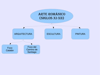 arTe roMÁNICo
                              (sIgLos XI-XII)



          ARQUITECTURA            ESCULTURA     PINTURA




 Foco              Foco del
Catalán           Camino de
                   Santiago
 